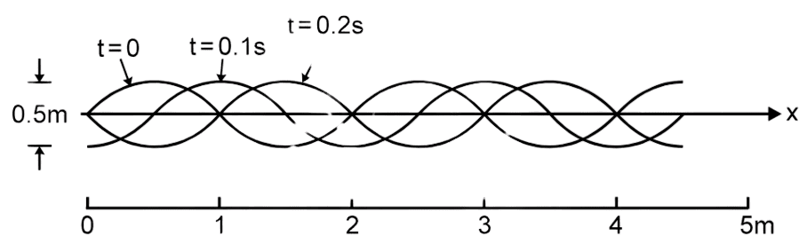 JEE Physics Quiz for Wave on a String MCQ