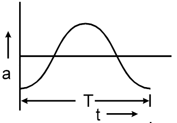JEE Physics Quiz Simple Harmonic Motion MCQ