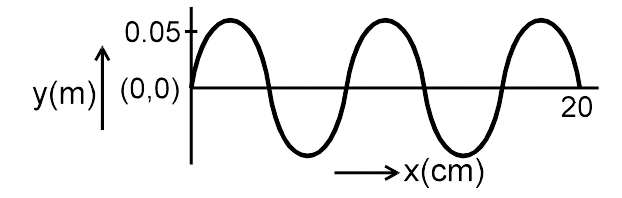 JEE Physics Quiz for Wave on a String MCQ